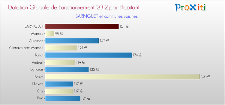 Montant des dotations globales de fonctionnement DGF par Habitant pour SARNIGUET et les communes proches Comparaison des des dotations globales de fonctionnement DGF par habitant pour SARNIGUET et les communes voisines