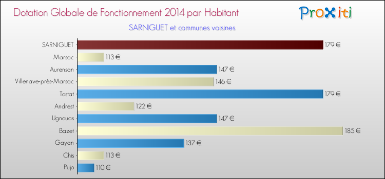 Montant des dotations globales de fonctionnement DGF par Habitant pour SARNIGUET et les communes proches en 2014. Comparaison des des dotations globales de fonctionnement DGF par habitant pour SARNIGUET et les communes voisines en 2014.
