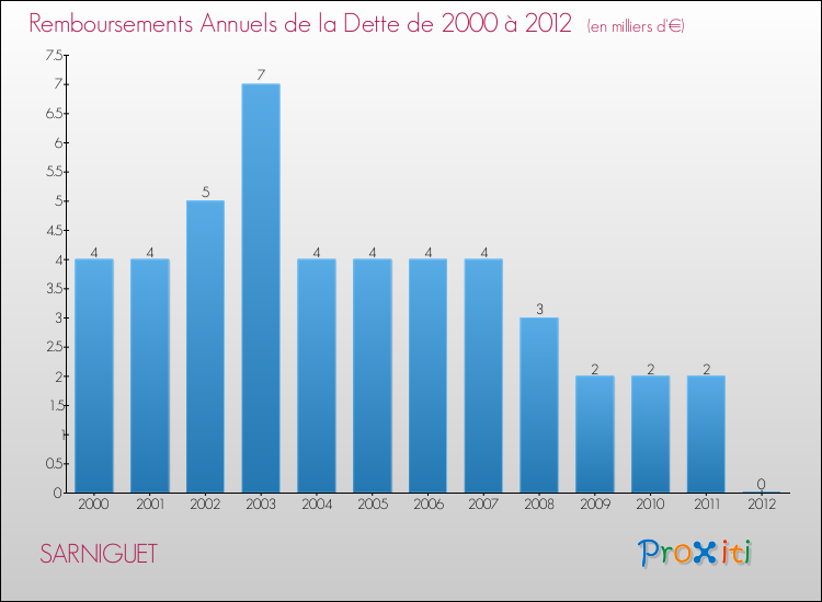 Evolution de l'annuité de la dette pour la commune de SARNIGUET de 2000 à 2012 Annuités de la dette pour SARNIGUET de 2000 à 2012