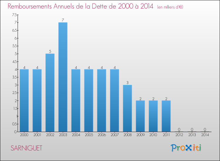 Evolution de l'annuité de la dette pour la commune de SARNIGUET de 2000 à 2014 Annuités de la dette pour SARNIGUET de 2000 à 2014