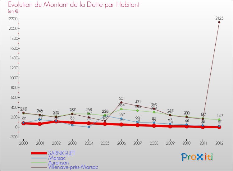 Evolution de la dette par habitant pour la commune de SARNIGUET et les communes proches de 2000 à 2012 Comparaison de la dette par habitant pour SARNIGUET et les communes voisines de 2000 à 2012