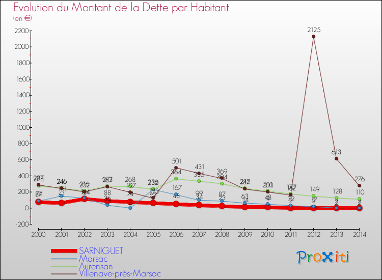 Evolution de la dette par habitant pour la commune de SARNIGUET et les communes proches de 2000 à 2014 Comparaison de la dette par habitant pour SARNIGUET et les communes voisines de 2000 à 2014
