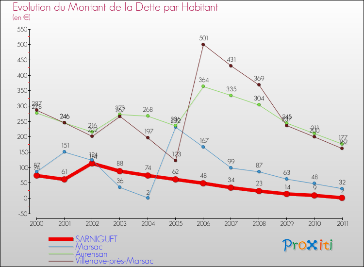 Evolution de la dette par habitant pour la commune de SARNIGUET et les communes proches Comparaison de la dette par habitant pour SARNIGUET et les communes voisines