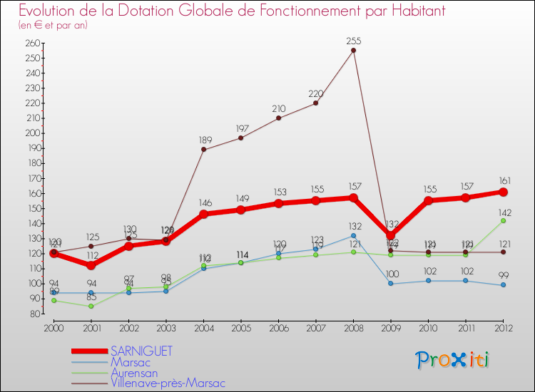 Evolution et montant de la dotation globale de fonctionnement par Habitant pour SARNIGUET et les communes proches Comparaison des dotations globales de fonctionnement par habitant pour SARNIGUET et les communes voisines