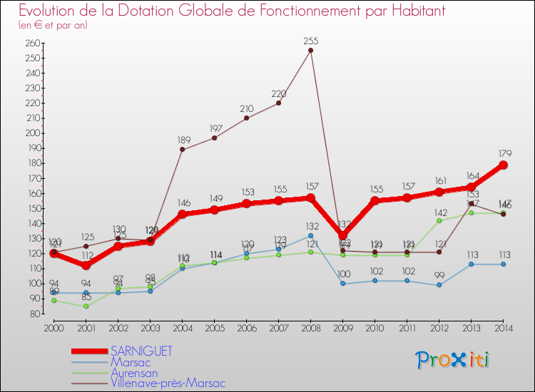 Evolution et montant de la dotation globale de fonctionnement par Habitant pour SARNIGUET et les communes proches de 2000 à 2014. Comparaison des dotations globales de fonctionnement par habitant pour SARNIGUET et les communes voisines de 2000 à 2014.