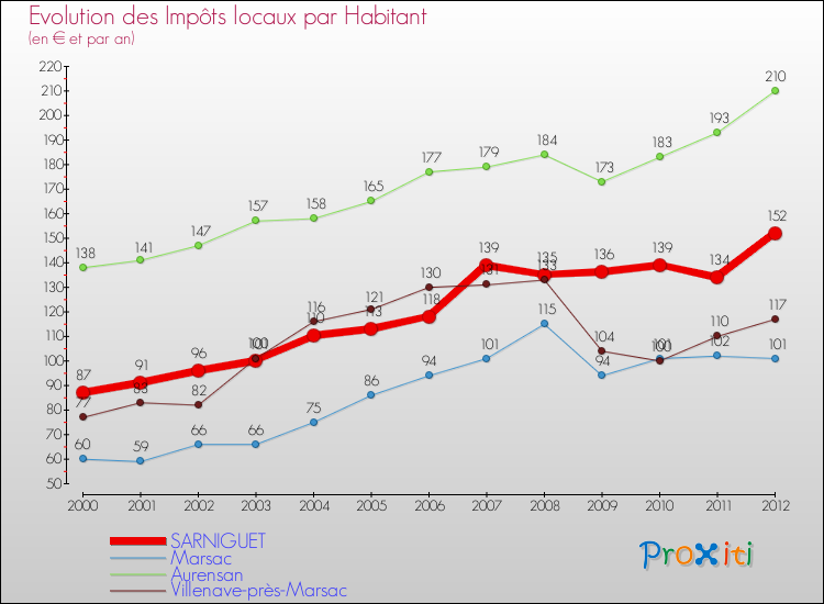 Evolution et montant des impôts locaux par Habitant pour SARNIGUET et les communes proches Comparaison des impôts locaux par habitant pour SARNIGUET et les communes voisines