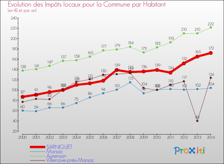 Evolution et montant des impôts locaux par Habitant pour SARNIGUET et les communes proches de 2000 à 2014 Comparaison des impôts locaux par habitant pour SARNIGUET et les communes voisines de 2000 à 2014