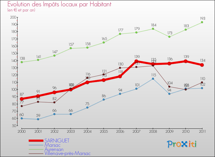 Evolution et montant des impôts locaux par Habitant pour SARNIGUET et les communes proches Comparaison des impôts locaux par habitant pour SARNIGUET et les communes voisines