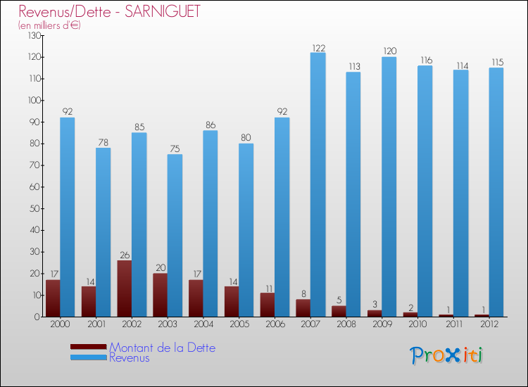 Evolution comparée de la dette et des revenus pour la commune de SARNIGUET de 2000 à 2012 Comparaison de la dette et des revenus pour SARNIGUET de 2000 à 2012
