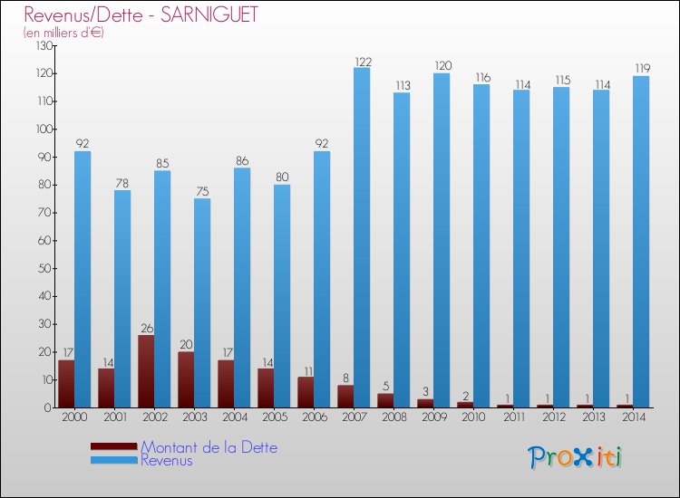 Evolution comparée de la dette et des revenus pour la commune de SARNIGUET de 2000 à 2014 Comparaison de la dette et des revenus pour SARNIGUET de 2000 à 2014