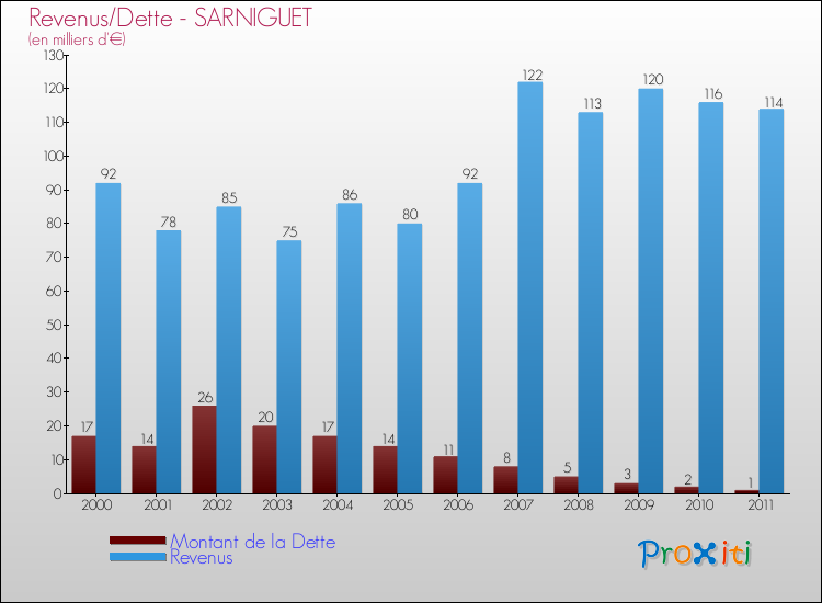 Evolution comparée de la dette et des revenus pour la commune de SARNIGUET de 2000 à 2011 Comparaison de la dette et des revenus pour SARNIGUET de 2000 à 2011