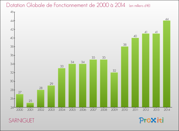 Evolution du montant de la Dotation Globale de Fonctionnement pour la commune de SARNIGUET de 2000 à 2014 Evolution du montant de la Dotation Globale de Fonctionnement pour SARNIGUET de 2000 à 2014