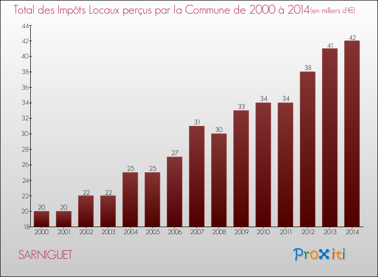 Evolution des Impôts Locaux pour la commune de SARNIGUET de 2000 à 2014 Evolution des Impôts Locaux pour SARNIGUET de 2000 à 2014