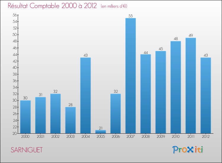 Evolution du résultat comptable pour la commune de SARNIGUET de 2000 à 2012 Evolution du résultat comptable pour SARNIGUET de 2000 à 2012