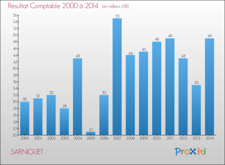 Evolution du résultat comptable pour la commune de SARNIGUET de 2000 à 2014 Evolution du résultat comptable pour SARNIGUET de 2000 à 2014