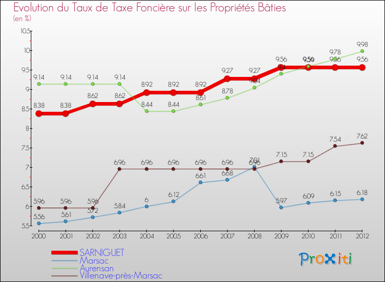 Evolution du taux de la taxe foncière sur le bati pour SARNIGUET et les communes proches de 2000 à 2012 Comparaison des taux de taxe foncière sur le bati pour SARNIGUET et les communes voisines de 2000 à 2012
