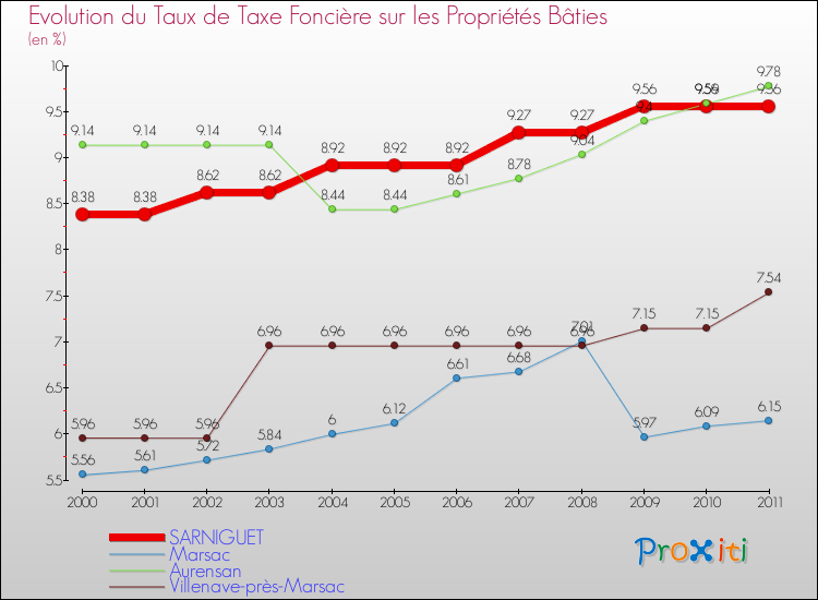 Evolution du taux de la taxe foncière sur le bati pour SARNIGUET et les communes proches Comparaison des taux de taxe foncière sur le bati pour SARNIGUET et les communes voisines