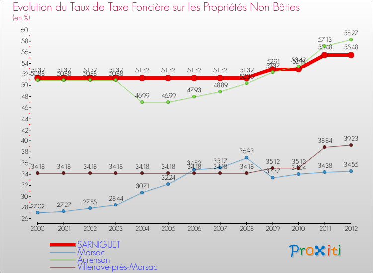 Evolution du taux de la taxe foncière sur les immeubles et terrains non batis pour SARNIGUET et les communes proches de 2000 à 2012 Comparaison des taux de la taxe foncière sur les immeubles et terrains non batis pour SARNIGUET et les communes voisines de 2000 à 2012