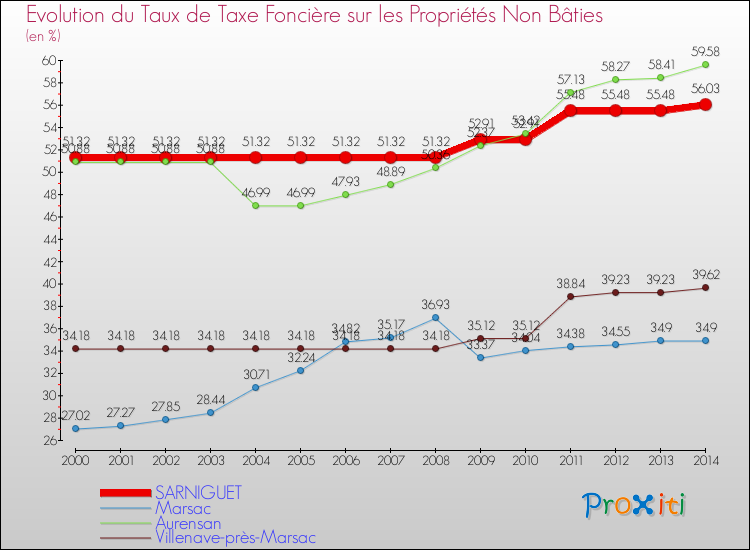 Evolution du taux de la taxe foncière sur les immeubles et terrains non batis pour SARNIGUET et les communes proches de 2000 à 2014 Comparaison des taux de la taxe foncière sur les immeubles et terrains non batis pour SARNIGUET et les communes voisines de 2000 à 2014
