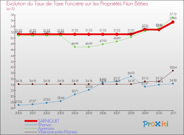 Evolution du taux de la taxe foncière sur les immeubles et terrains non batis pour SARNIGUET et les communes proches Comparaison des taux de la taxe foncière sur les immeubles et terrains non batis pour SARNIGUET et les communes voisines
