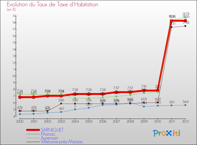 Evolution du taux de la taxe d'habitation pour SARNIGUET et les communes proches Comparaison des taux de la taxe d'habitation pour SARNIGUET et les communes voisines