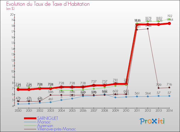 Evolution du taux de la taxe d'habitation pour SARNIGUET et les communes proches de 2000 à 2014 Comparaison des taux de la taxe d'habitation pour SARNIGUET et les communes voisines de 2000 à 2014
