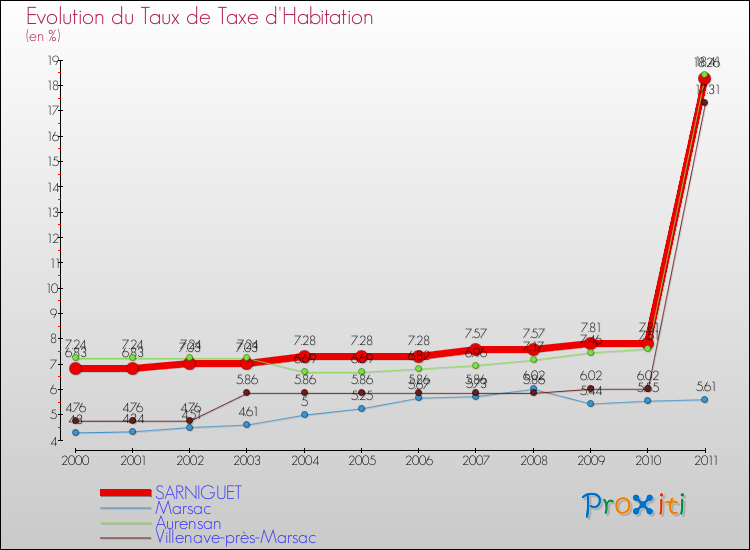 Evolution du taux de la taxe d'habitation pour SARNIGUET et les communes proches Comparaison des taux de la taxe d'habitation pour SARNIGUET et les communes voisines