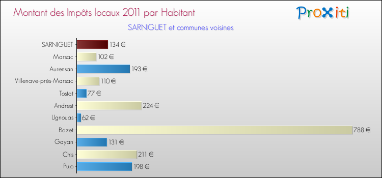 Montant des impôts locaux par Habitant pour SARNIGUET et les communes proches Comparaison des impôts locaux par habitant pour SARNIGUET et les communes voisines