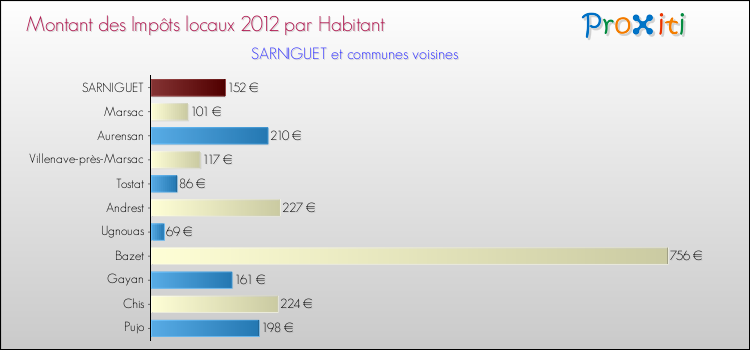 Montant des impôts locaux par Habitant pour SARNIGUET et les communes proches Comparaison des impôts locaux par habitant pour SARNIGUET et les communes voisines