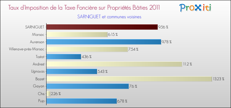 Taux d'imposition de la taxe foncière sur le bati 2011 pour SARNIGUET et les communes proches Comparaison des taux d'imposition de la taxe foncière sur le bati 2011 pour SARNIGUET et les communes voisines
