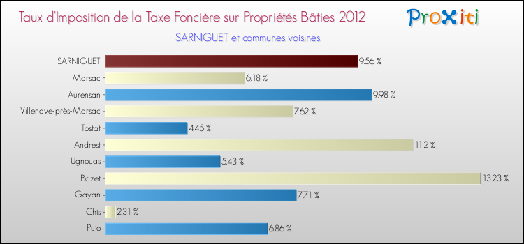 Taux d'imposition de la taxe foncière sur le bati 2012 pour SARNIGUET et les communes proches Comparaison des taux d'imposition de la taxe foncière sur le bati 2012 pour SARNIGUET et les communes voisines