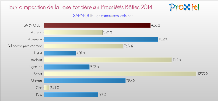 Taux d'imposition de la taxe foncière sur le bati 2014 pour SARNIGUET et les communes proches Comparaison des taux d'imposition de la taxe foncière sur le bati 2014 pour SARNIGUET et les communes voisines