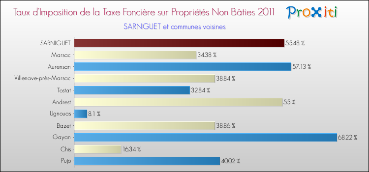 Taux d'imposition de la taxe foncière sur les immeubles et terrains non batis 2011 pour SARNIGUET et les communes proches Comparaison des taux d'imposition de la taxe foncière sur les immeubles et terrains non batis 2011 pour SARNIGUET et les communes voisines