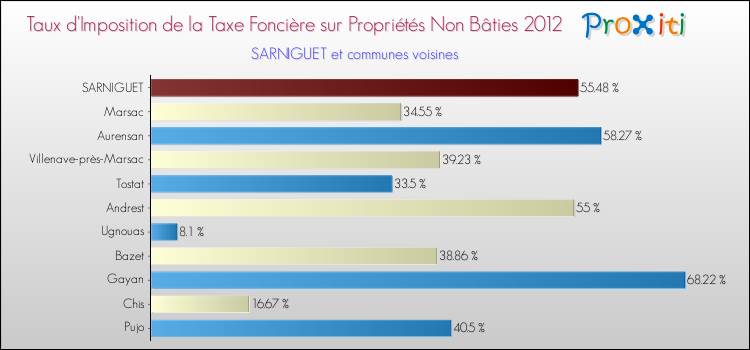 Taux d'imposition de la taxe foncière sur les immeubles et terrains non batis 2012 pour SARNIGUET et les communes proches Comparaison des taux d'imposition de la taxe foncière sur les immeubles et terrains non batis 2012 pour SARNIGUET et les communes voisines