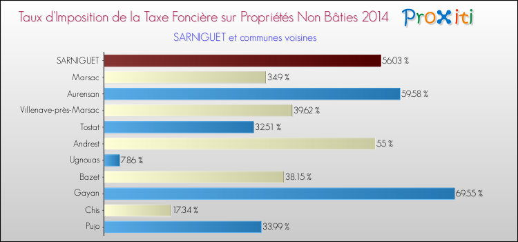 Taux d'imposition de la taxe foncière sur les immeubles et terrains non batis 2014 pour SARNIGUET et les communes proches Comparaison des taux d'imposition de la taxe foncière sur les immeubles et terrains non batis 2014 pour SARNIGUET et les communes voisines