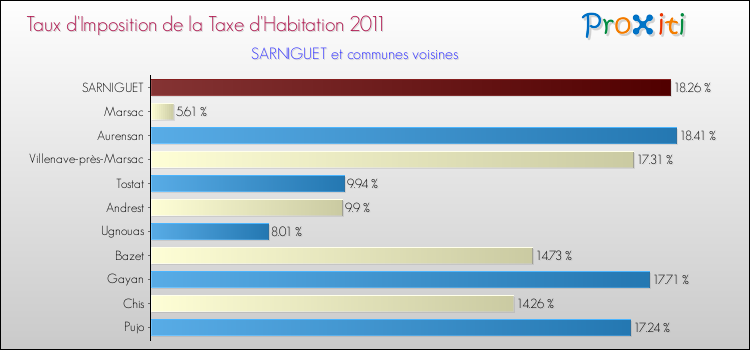Taux d'imposition de la taxe d'habitation 2011 pour SARNIGUET et les communes proches Comparaison des taux d'imposition de la taxe d'habitation 2011 pour SARNIGUET et les communes voisines