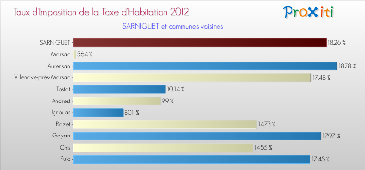 Taux d'imposition de la taxe d'habitation 2012 pour SARNIGUET et les communes proches Comparaison des taux d'imposition de la taxe d'habitation 2012 pour SARNIGUET et les communes voisines