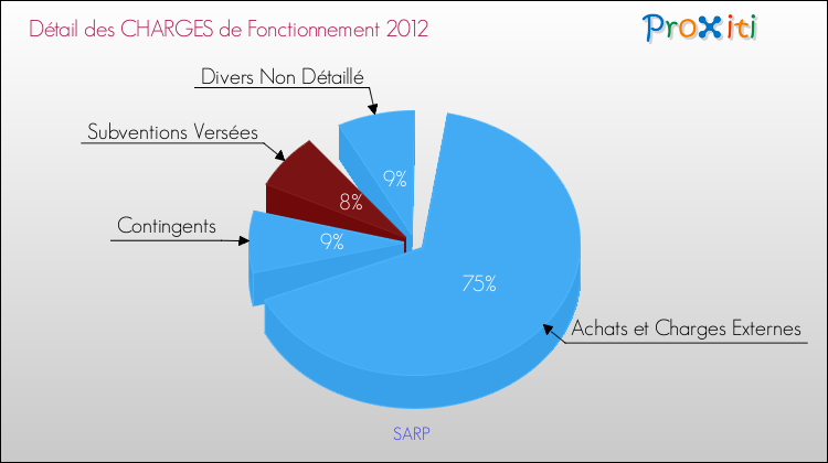 Décomposition des Charges de Fonctionnement 2012 de la commune de SARP Charges de Fonctionnement 2012 pour la commune de SARP
