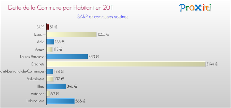 Dette par habitant de la commune en 2011 pour SARP et les communes proches Comparaison de la dette par habitant de la commune en 2011 pour SARP et les communes voisines