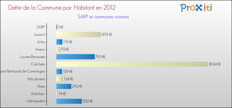 Dette par habitant de la commune en 2012 pour SARP et les communes proches Comparaison de la dette par habitant de la commune en 2012 pour SARP et les communes voisines