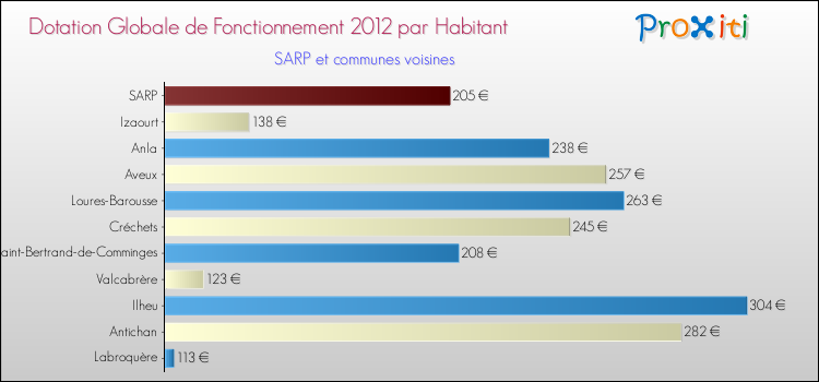 Montant des dotations globales de fonctionnement DGF par Habitant pour SARP et les communes proches Comparaison des des dotations globales de fonctionnement DGF par habitant pour SARP et les communes voisines