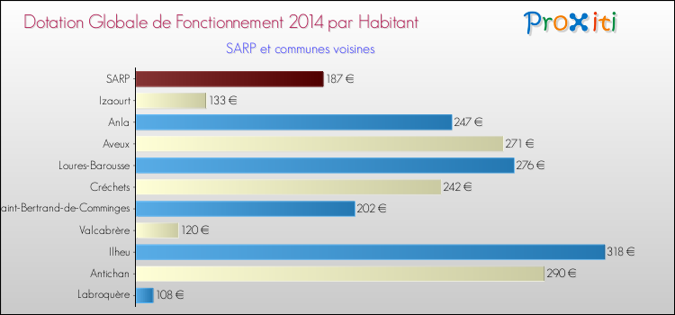 Montant des dotations globales de fonctionnement DGF par Habitant pour SARP et les communes proches en 2014. Comparaison des des dotations globales de fonctionnement DGF par habitant pour SARP et les communes voisines en 2014.