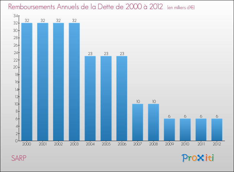 Evolution de l'annuité de la dette pour la commune de SARP de 2000 à 2012 Annuités de la dette pour SARP de 2000 à 2012