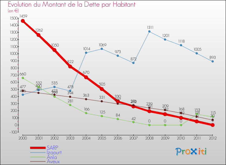 Evolution de la dette par habitant pour la commune de SARP et les communes proches de 2000 à 2012 Comparaison de la dette par habitant pour SARP et les communes voisines de 2000 à 2012