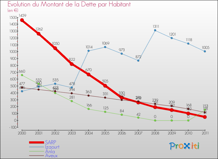 Evolution de la dette par habitant pour la commune de SARP et les communes proches Comparaison de la dette par habitant pour SARP et les communes voisines