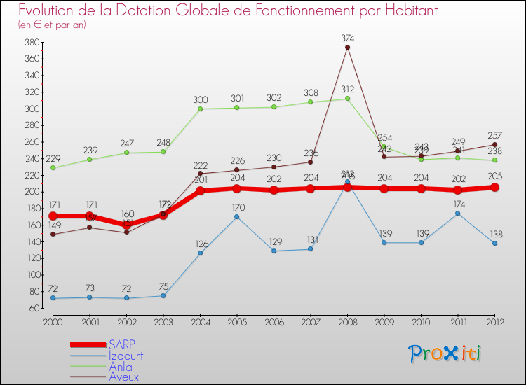 Evolution et montant de la dotation globale de fonctionnement par Habitant pour SARP et les communes proches Comparaison des dotations globales de fonctionnement par habitant pour SARP et les communes voisines