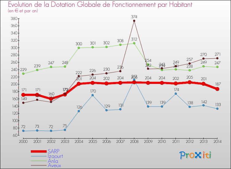 Evolution et montant de la dotation globale de fonctionnement par Habitant pour SARP et les communes proches de 2000 à 2014. Comparaison des dotations globales de fonctionnement par habitant pour SARP et les communes voisines de 2000 à 2014.