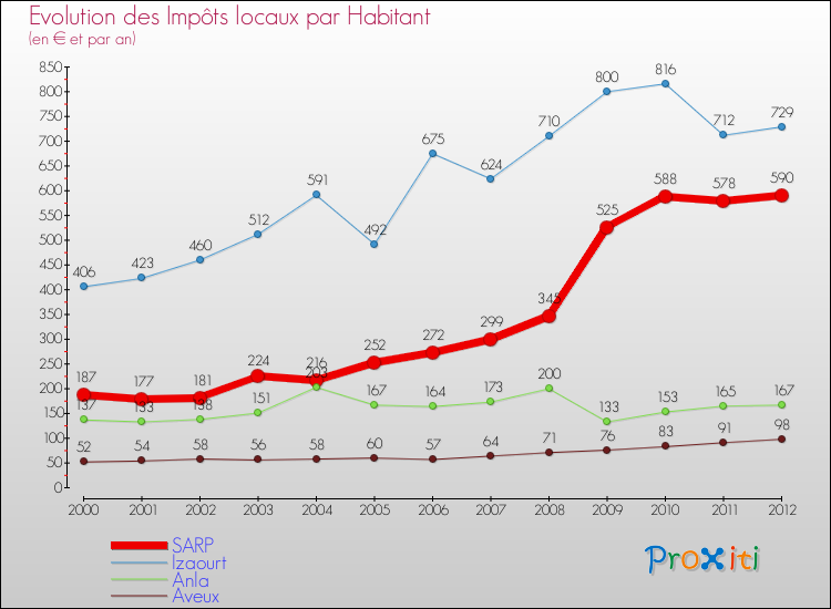 Evolution et montant des impôts locaux par Habitant pour SARP et les communes proches Comparaison des impôts locaux par habitant pour SARP et les communes voisines