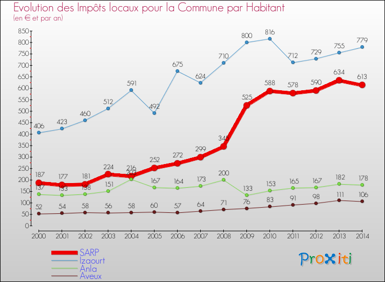 Evolution et montant des impôts locaux par Habitant pour SARP et les communes proches de 2000 à 2014 Comparaison des impôts locaux par habitant pour SARP et les communes voisines de 2000 à 2014