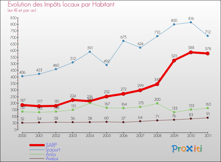 Evolution et montant des impôts locaux par Habitant pour SARP et les communes proches Comparaison des impôts locaux par habitant pour SARP et les communes voisines